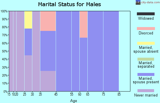 Dunreith marital status for males