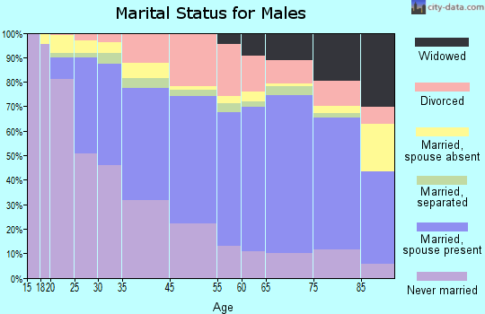 East Chicago marital status for males
