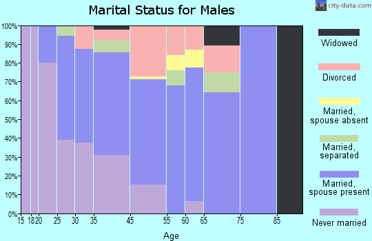 Klawock marital status for males