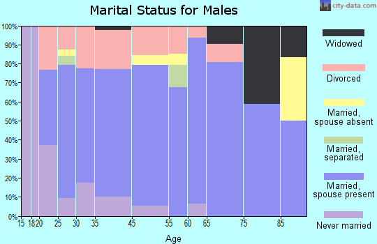 Eaton marital status for males