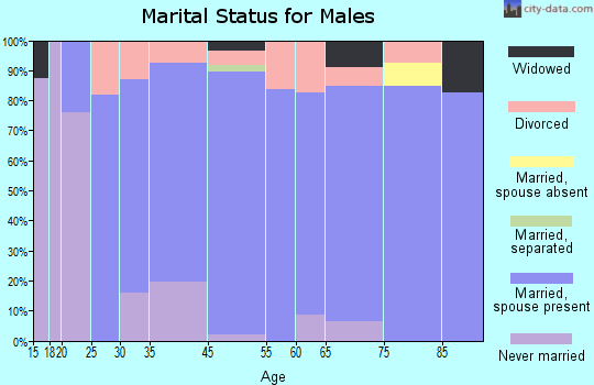 Edgewood marital status for males