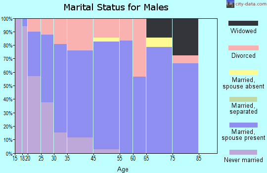 Edinburgh marital status for males
