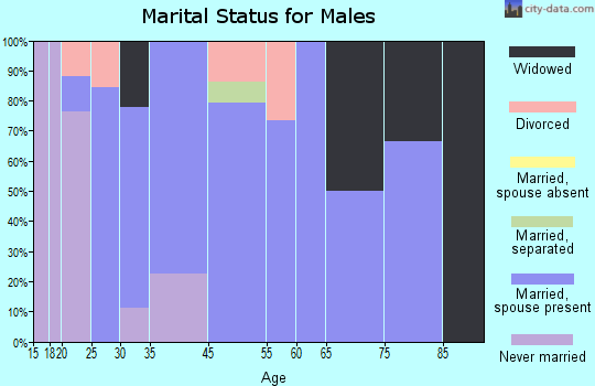 Edwardsport marital status for males