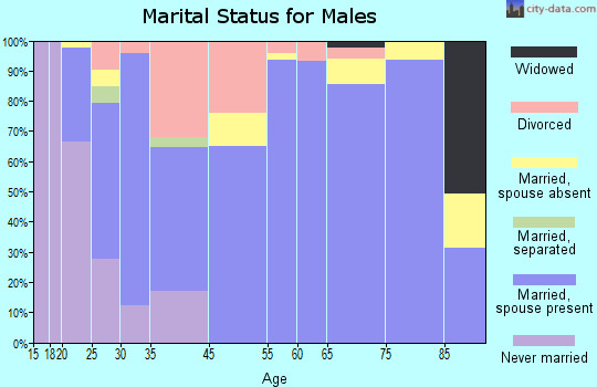 Elwood marital status for males