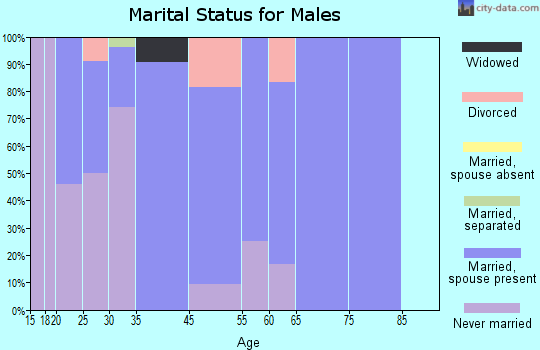 Etna Green marital status for males