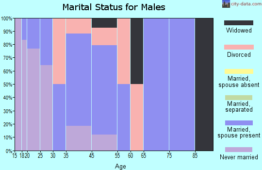 Fairland marital status for males