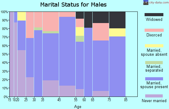 Fairmount marital status for males