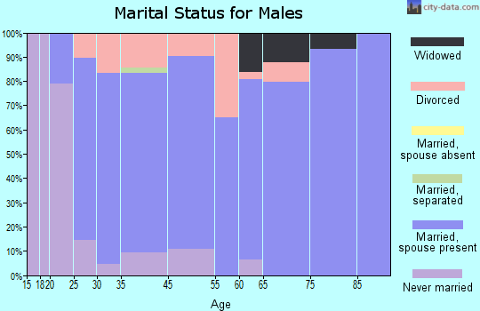 Farmland marital status for males