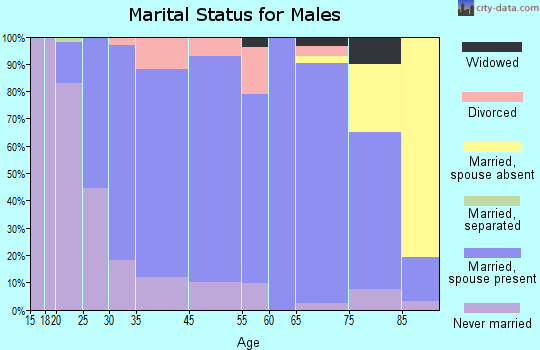 Ferdinand marital status for males