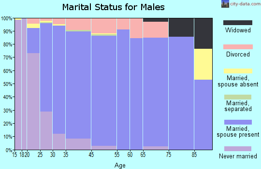 Fishers marital status for males