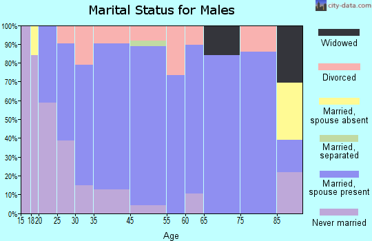 Flora marital status for males
