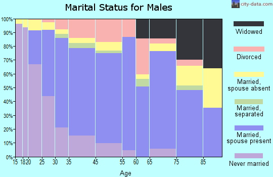 Frankfort marital status for males