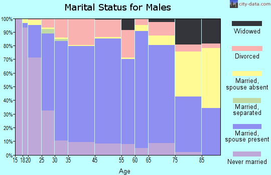 Franklin marital status for males