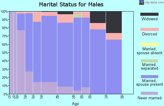 Frankton marital status for males