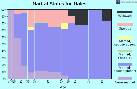 Fremont marital status for males