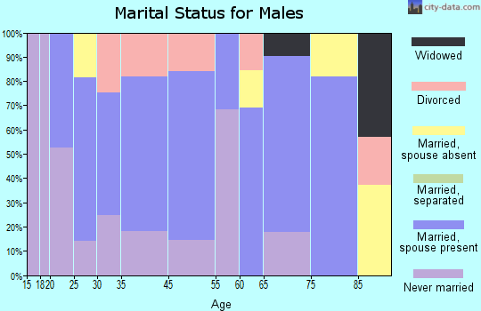 French Lick marital status for males