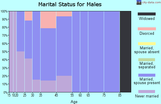 Fulton marital status for males