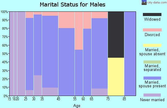 Galena marital status for males