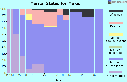 Galveston marital status for males