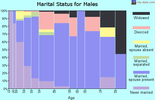 Garrett marital status for males