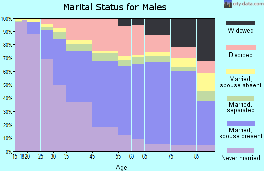 Gary marital status for males