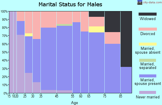 Gas City marital status for males