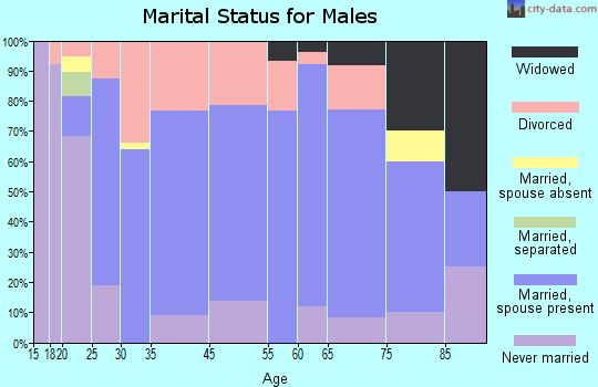 Geneva marital status for males