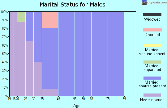 Gentryville marital status for males
