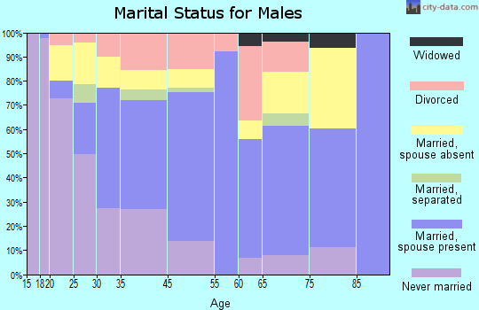 Kodiak marital status for males