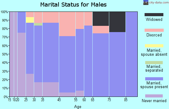 Goodland marital status for males