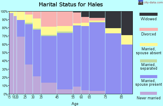 Goshen marital status for males