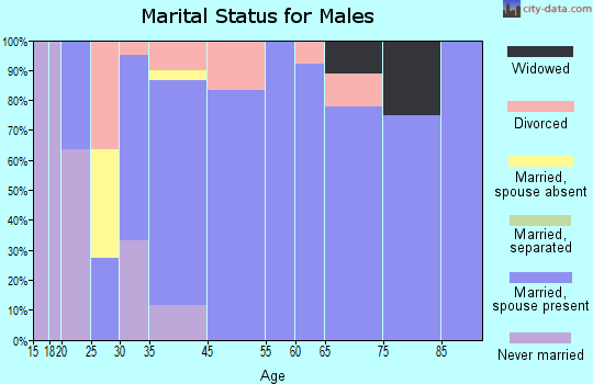 Grandview marital status for males