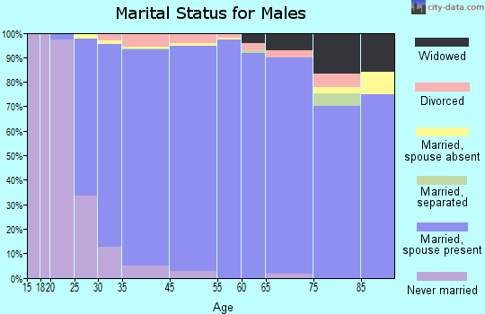 Granger marital status for males