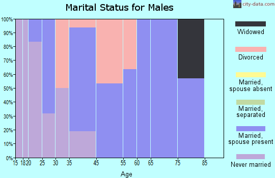 Greens Fork marital status for males