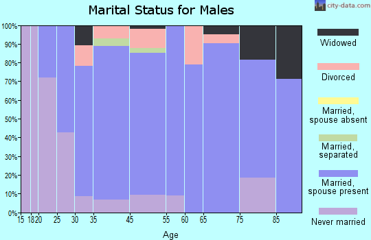 Greentown marital status for males