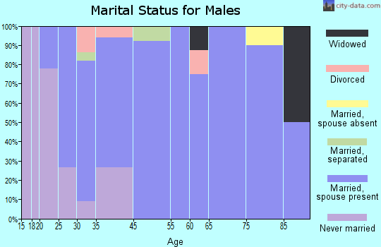 Greenville marital status for males