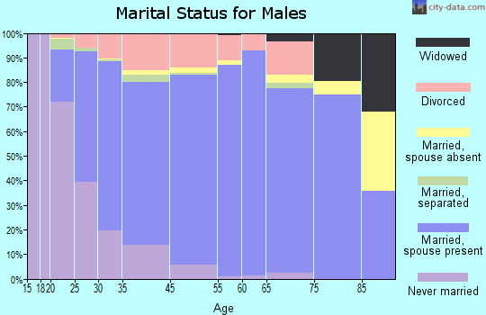 Greenwood marital status for males