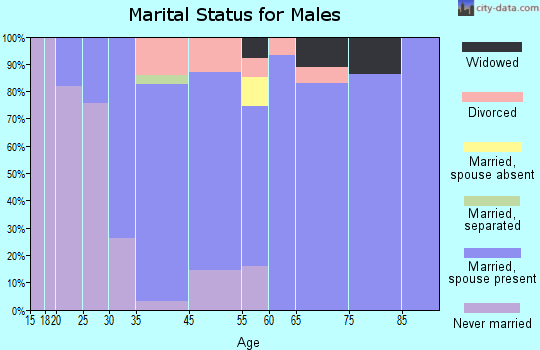Gulivoire Park marital status for males