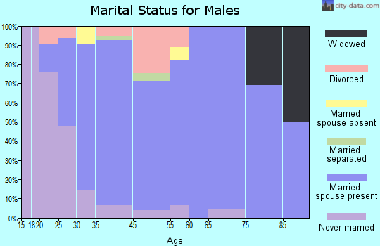 Hagerstown marital status for males