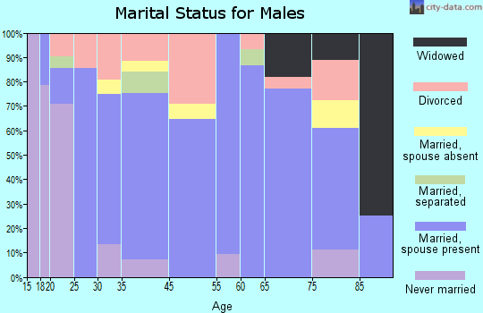 Hamilton marital status for males