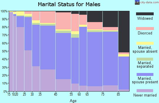 Hammond marital status for males