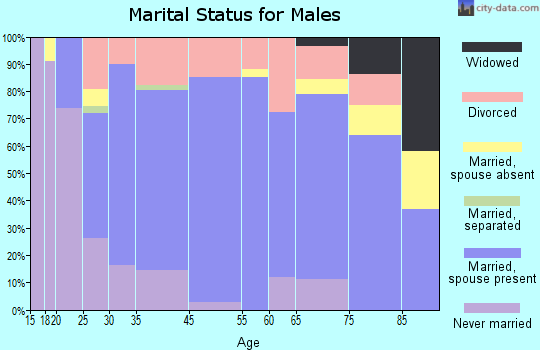 Hanover marital status for males