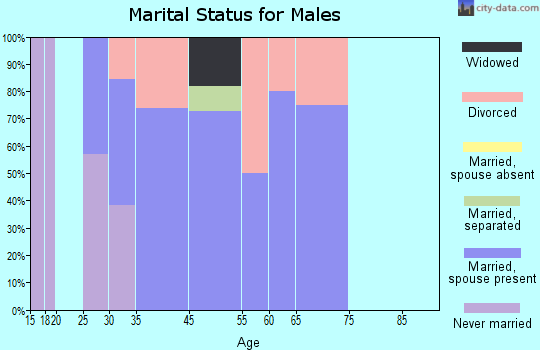Hardinsburg marital status for males