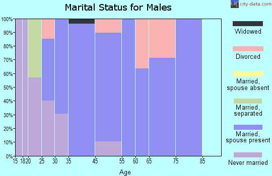 Hartsville marital status for males