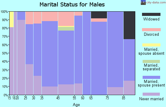 Haubstadt marital status for males