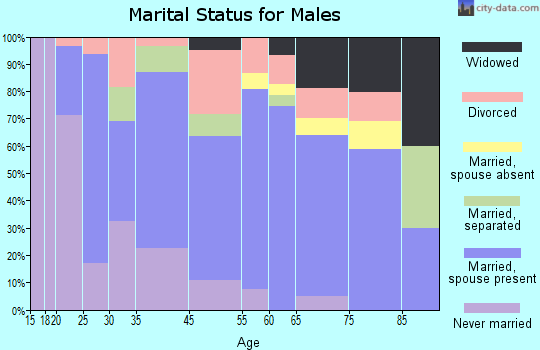 Carbon Hill marital status for males