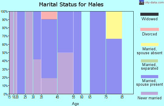 Koliganek marital status for males