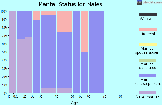 Henryville marital status for males