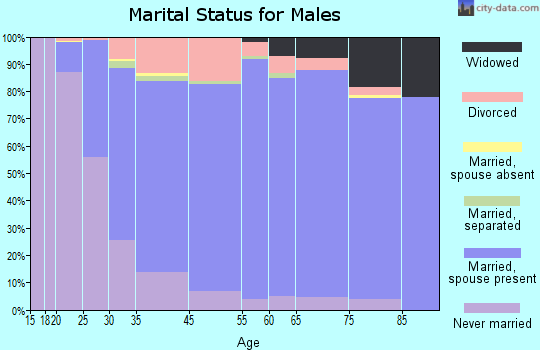 Highland marital status for males