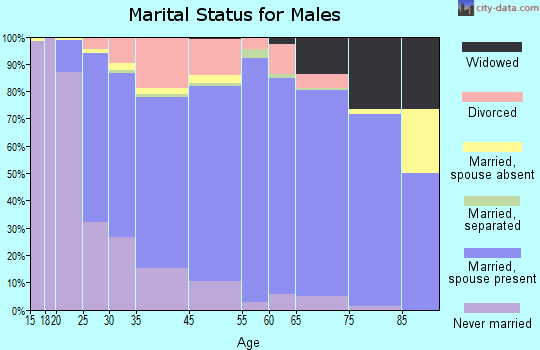 Hobart marital status for males